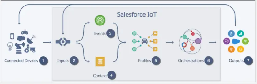 iot architecture