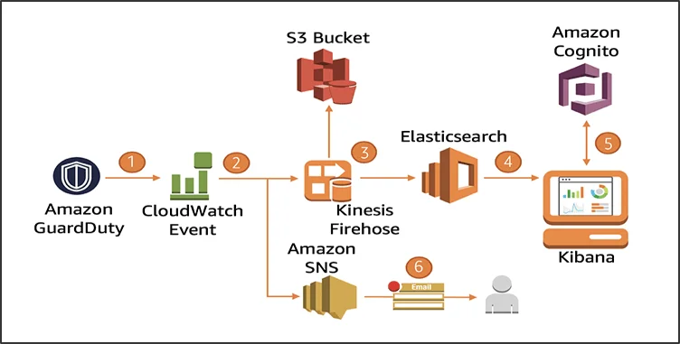 AWS GuardDuty Pipeline