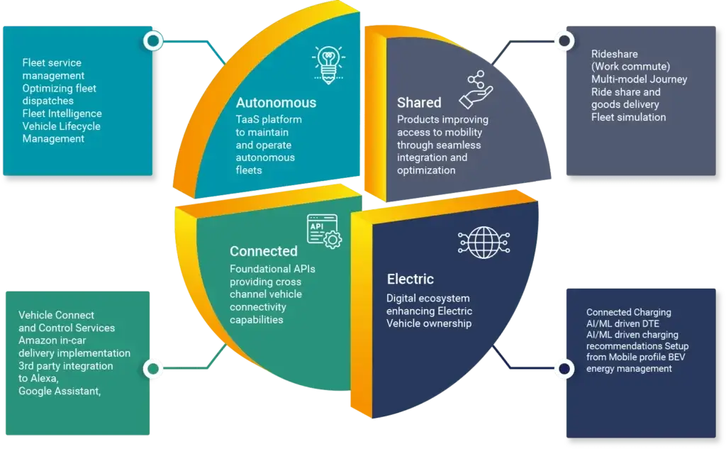 automotive and manufacturing